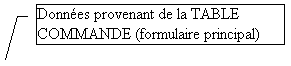 Lgende encadre 3: Donnes provenant de la TABLE COMMANDE (formulaire principal)