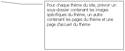 Lgende encadre 3: Pour chaque thme du site, prvoir un sous-dossier contenant les images spcifiques du thme, un autre contenant les pages du thme et une page daccueil du thme
