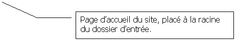 Lgende encadre 3: Page daccueil du site, plac  la racine du dossier dentre.