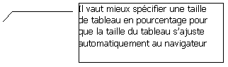 Lgende encadre 3: Il vaut mieux spcifier une taille de tableau en pourcentage pour que la taille du tableau sajuste automatiquement au navigateur