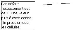 Lgende encadre 3: Par dfaut lespacement est de 1. Une valeur plus leve donne limpression que les cellules  flottent  